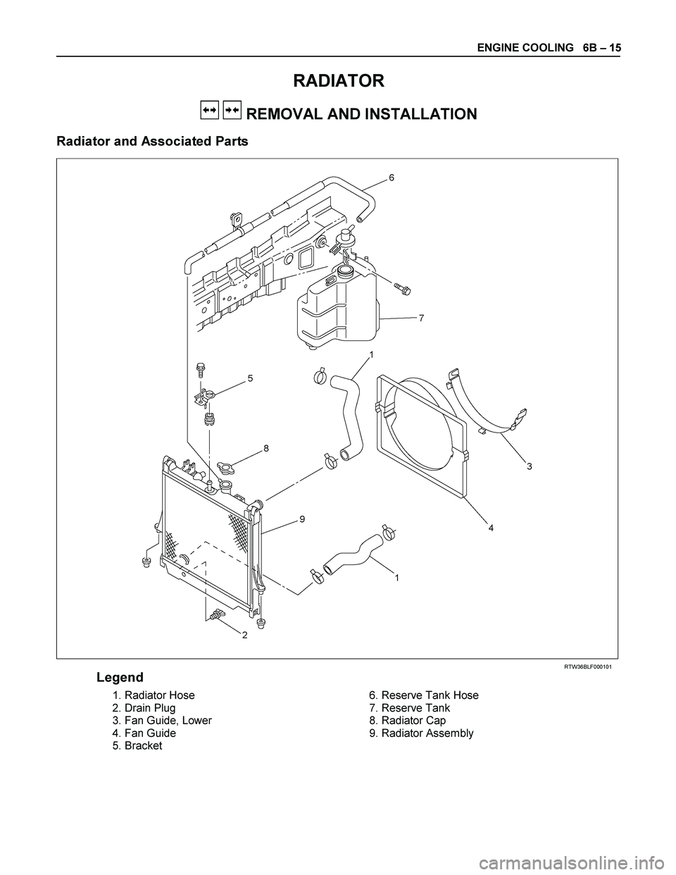 ISUZU TF SERIES 2004  Workshop Manual ENGINE COOLING   6B – 15 
RADIATOR 
  REMOVAL AND INSTALLATION 
Radiator and Associated Parts 
  
 
 
 
RTW36BLF000101 
Legend 
 1. Radiator Hose 
  2. Drain Plug 
 3. Fan Guide, Lower 
 4. Fan Guid