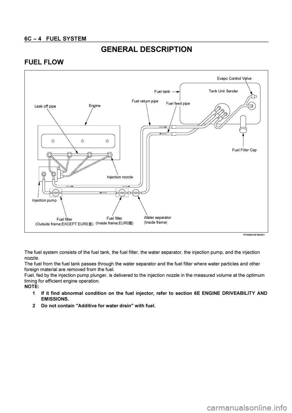 ISUZU TF SERIES 2004  Workshop Manual 6C – 4   FUEL SYSTEM 
GENERAL DESCRIPTION 
FUEL FLOW 
  
 
 RTW46CM F000201 
 
 
The fuel system consists of the fuel tank, the fuel filter, the water separator, the injection pump, and the injectio