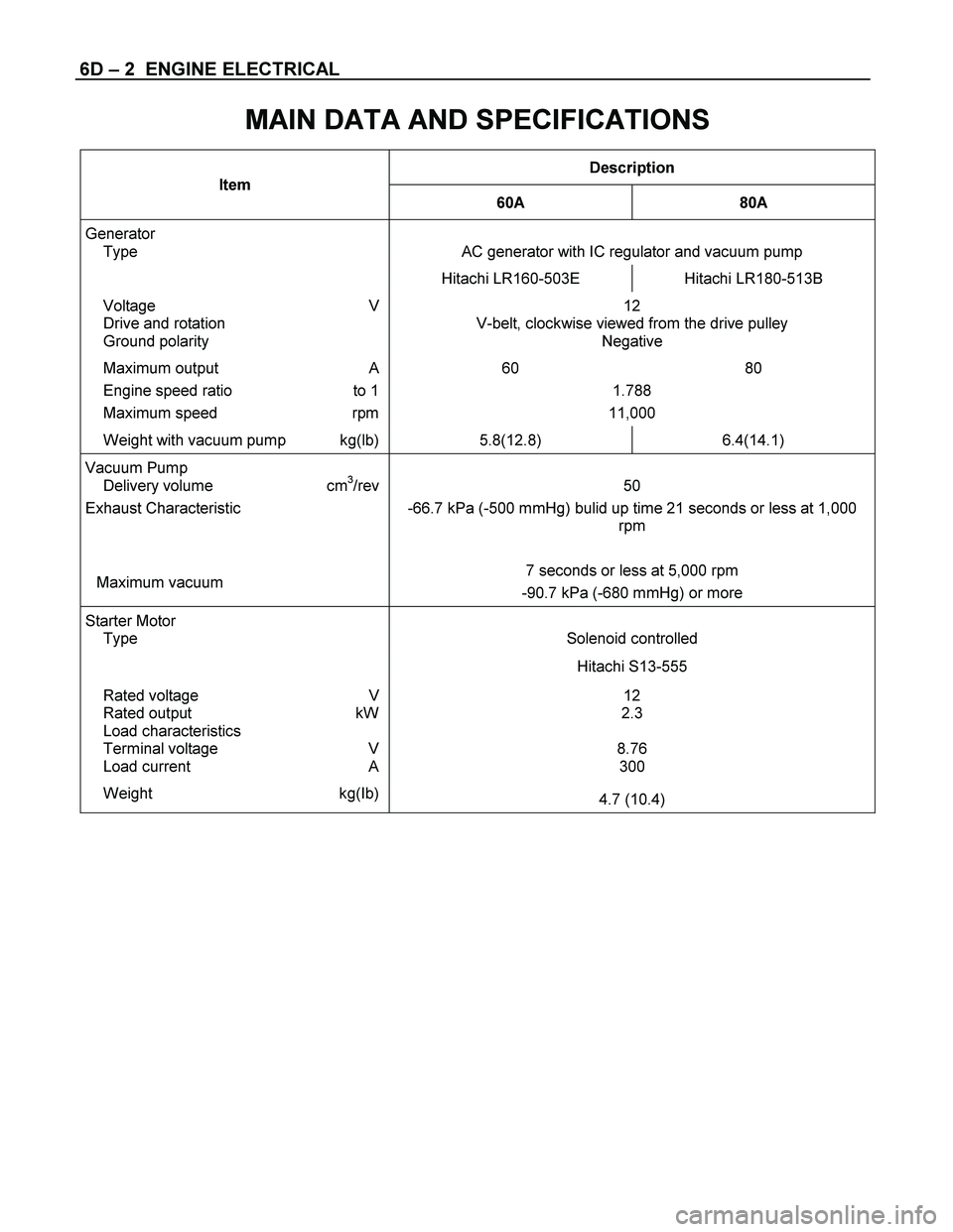 ISUZU TF SERIES 2004  Workshop Manual 6D – 2  ENGINE ELECTRICAL 
 
MAIN DATA AND SPECIFICATIONS 
Description 
Item 
60A 80A 
Generator 
 Type  
AC generator with IC regulator and vacuum pump 
  Hitachi LR160-503E  Hitachi LR180-513B 
 V