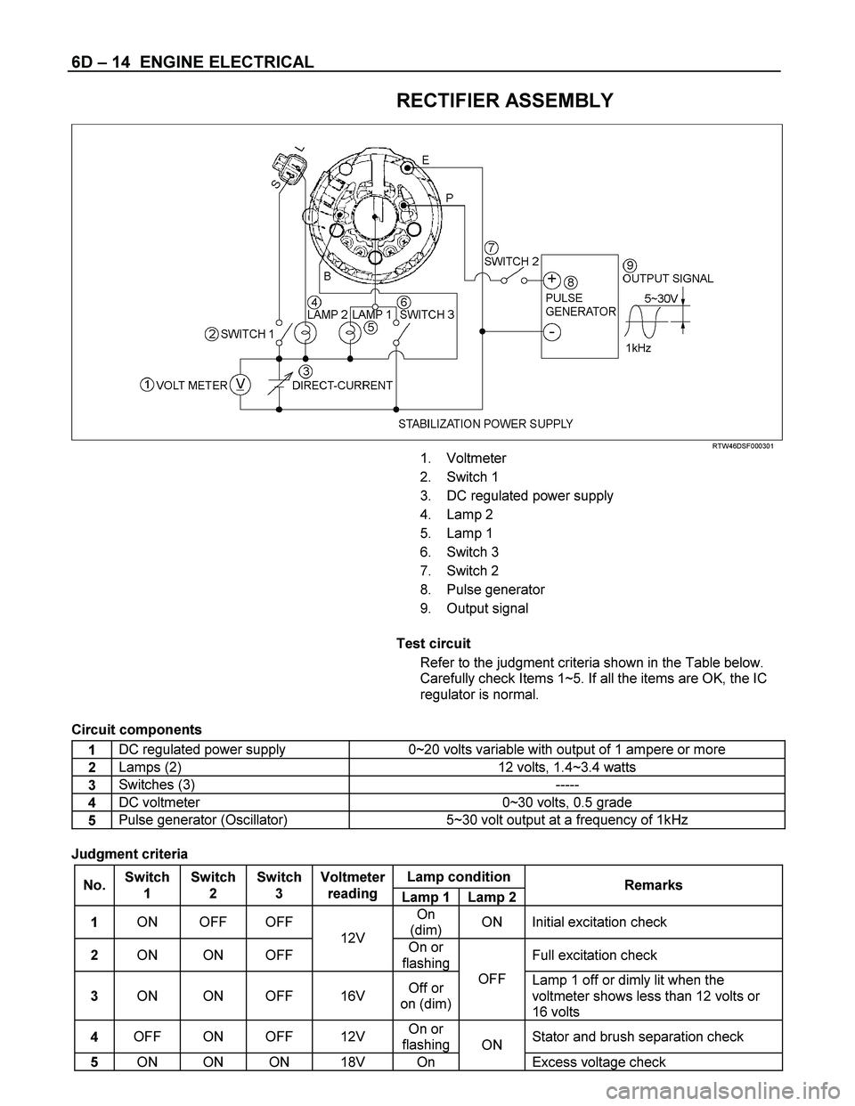 ISUZU TF SERIES 2004 Workshop Manual 6D – 14 ENGINE ELECTRICAL
RECTIFIER ASSEMBLY
RTW46DSF000301
1. Voltmeter
2. Switch 1
3. DC regulated power supply
4. Lamp 2
5. Lamp 1
6. Switch 3
7. Switch 2
8. Pulse genera ISUZU TF SERIES 2004 Workshop Manual 6D – 14 ENGINE ELECTRICAL
RECTIFIER ASSEMBLY
RTW46DSF000301
1. Voltmeter
2. Switch 1
3. DC regulated power supply
4. Lamp 2
5. Lamp 1
6. Switch 3
7. Switch 2
8. Pulse genera