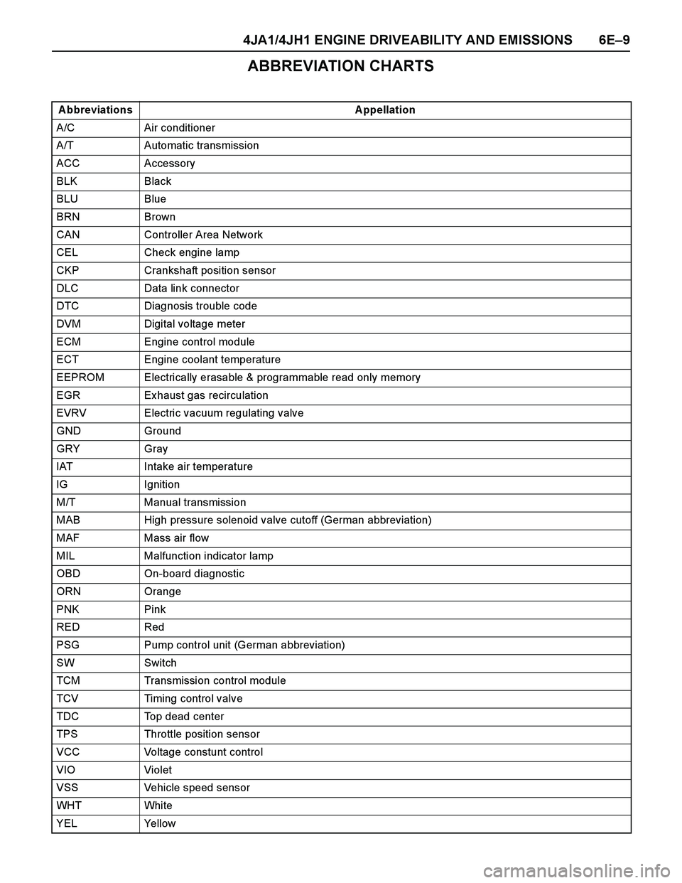 ISUZU TF SERIES 2004 Workshop Manual 4JA1/4JH1 ENGINE DRIVEABILITY AND EMISSIONS 6E–9
ABBREVIATION CHARTS
A bbreviations A ppellation
A/C Air conditioner
A/T Automatic transmission
ACC Accessory
BLK Black
BLU Blue
BRN Brown
CAN Control ISUZU TF SERIES 2004 Workshop Manual 4JA1/4JH1 ENGINE DRIVEABILITY AND EMISSIONS 6E–9
ABBREVIATION CHARTS
A bbreviations A ppellation
A/C Air conditioner
A/T Automatic transmission
ACC Accessory
BLK Black
BLU Blue
BRN Brown
CAN Control