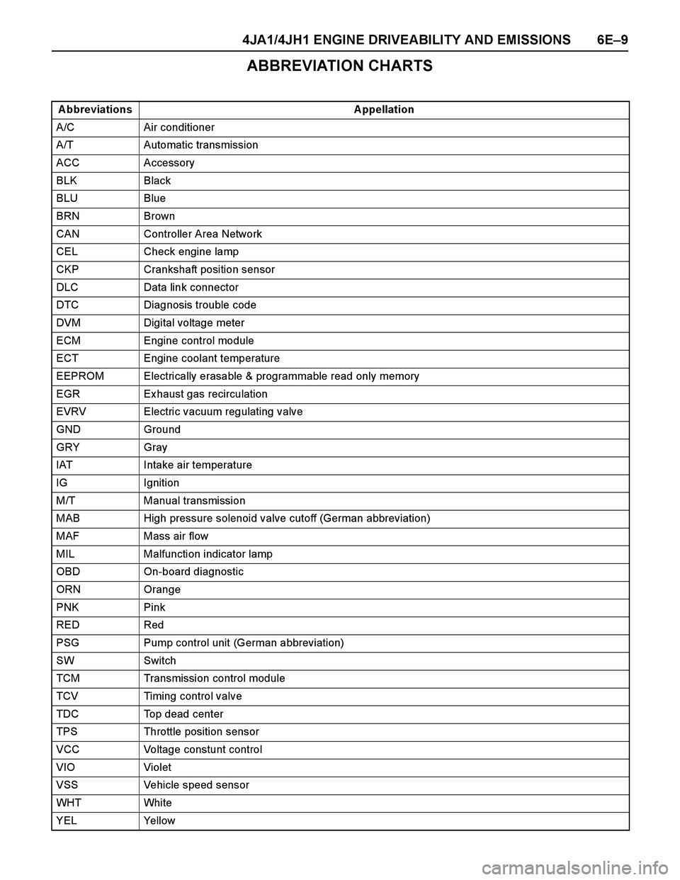 ISUZU TF SERIES 2004  Workshop Manual 4JA1/4JH1 ENGINE DRIVEABILITY AND EMISSIONS 6E–9
ABBREVIATION CHARTS
A bbreviations A ppellation
A/C Air conditioner
A/T Automatic transmission
ACC Accessory
BLK Black
BLU Blue
BRN Brown
CAN Control