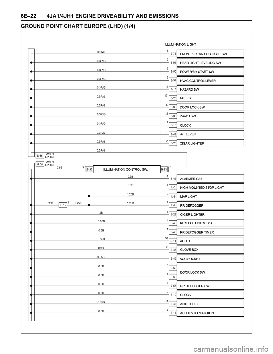 ISUZU TF SERIES 2004  Workshop Manual 6E–22 4JA1/4JH1 ENGINE DRIVEABILITY AND EMISSIONS
GROUND POINT CHART EUROPE (LHD) (1/4) 