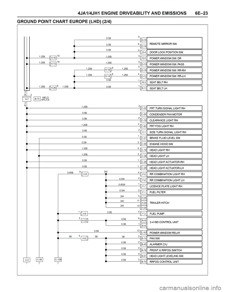 ISUZU TF SERIES 2004  Workshop Manual 4JA1/4JH1 ENGINE DRIVEABILITY AND EMISSIONS 6E–23
GROUND POINT CHART EUROPE (LHD) (2/4) 