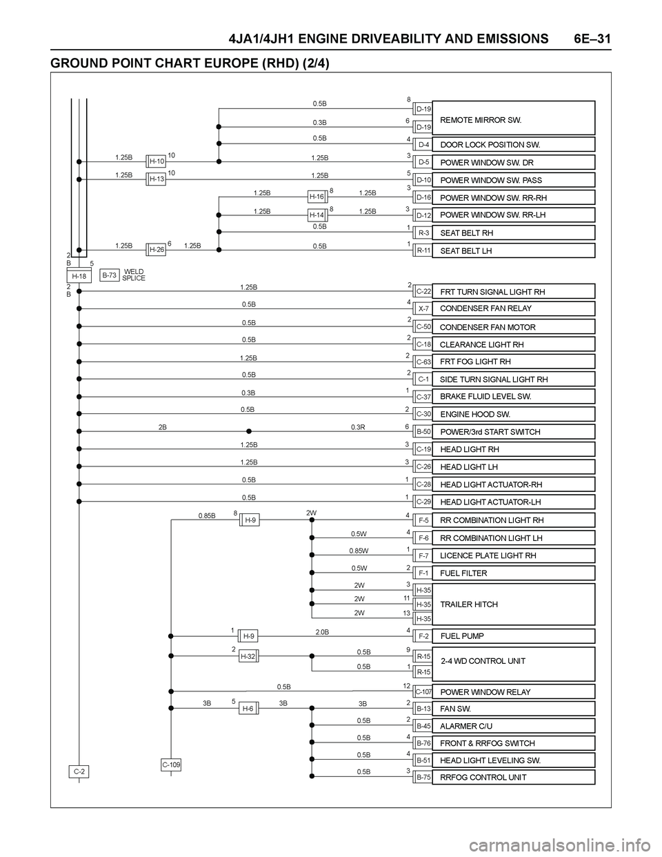 ISUZU TF SERIES 2004  Workshop Manual 4JA1/4JH1 ENGINE DRIVEABILITY AND EMISSIONS 6E–31
GROUND POINT CHART EUROPE (RHD) (2/4) 