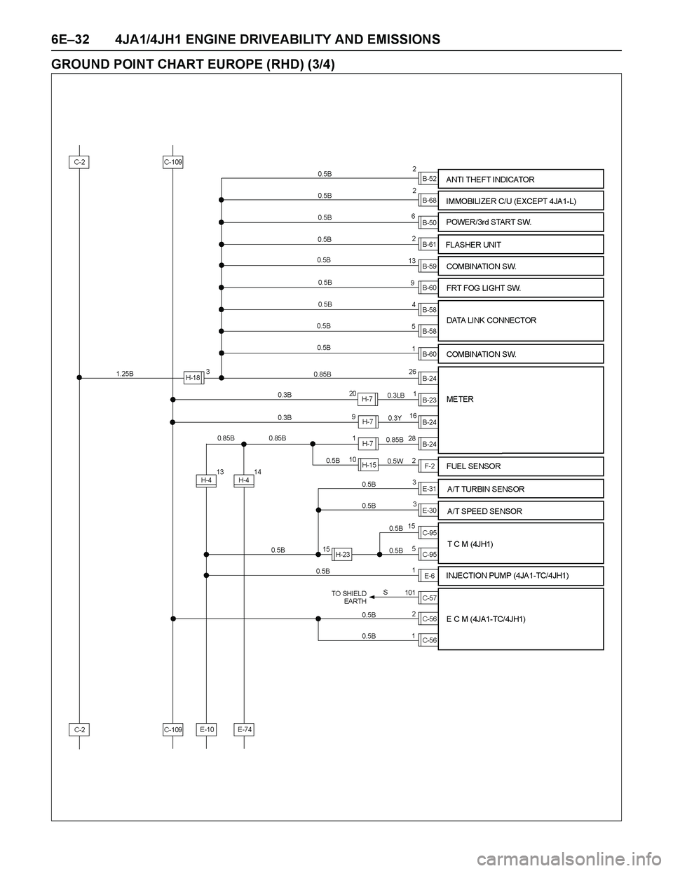 ISUZU TF SERIES 2004  Workshop Manual 6E–32 4JA1/4JH1 ENGINE DRIVEABILITY AND EMISSIONS
GROUND POINT CHART EUROPE (RHD) (3/4) 