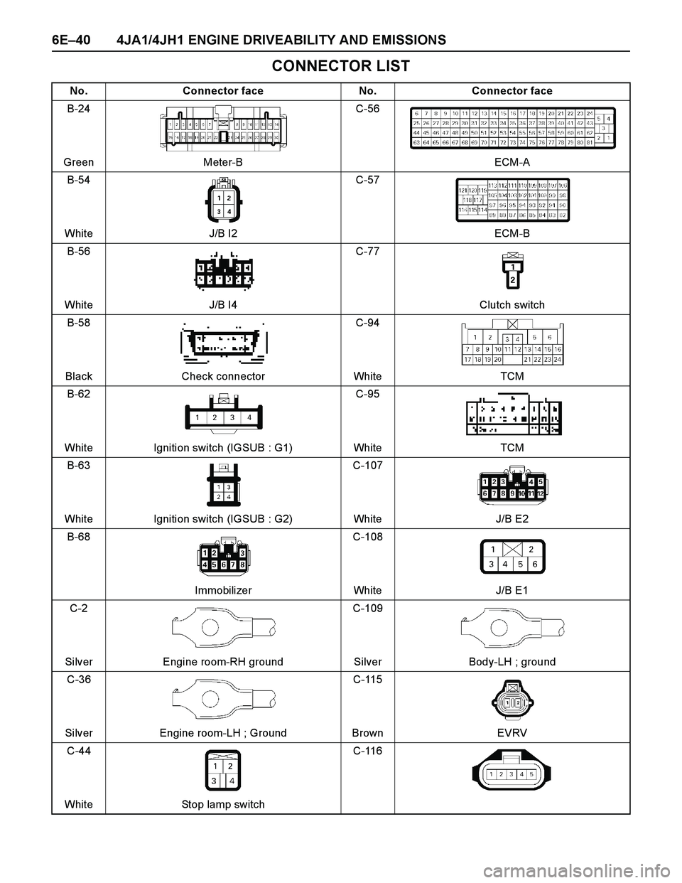 ISUZU TF SERIES 2004  Workshop Manual 6E–40 4JA1/4JH1 ENGINE DRIVEABILITY AND EMISSIONS
CONNECTOR LIST
No. Connector face No. Connector face
B-24
Green Meter-BC-56
ECM-A
B-54
White J/B I2C-57
ECM-B
B-56
White J/B I4C-77
Clutch switch
B-