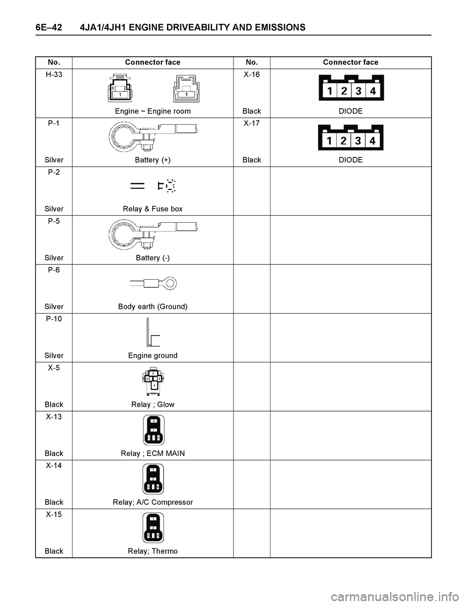 ISUZU TF SERIES 2004  Workshop Manual 6E–42 4JA1/4JH1 ENGINE DRIVEABILITY AND EMISSIONS
No. Connector face No. Connector face
H-33
Engine ~ Engine roomX-16
Black DIODE
P-1
Silver Battery (+)X-17
Black DIODE
P-2
Silver Relay & Fuse box
P