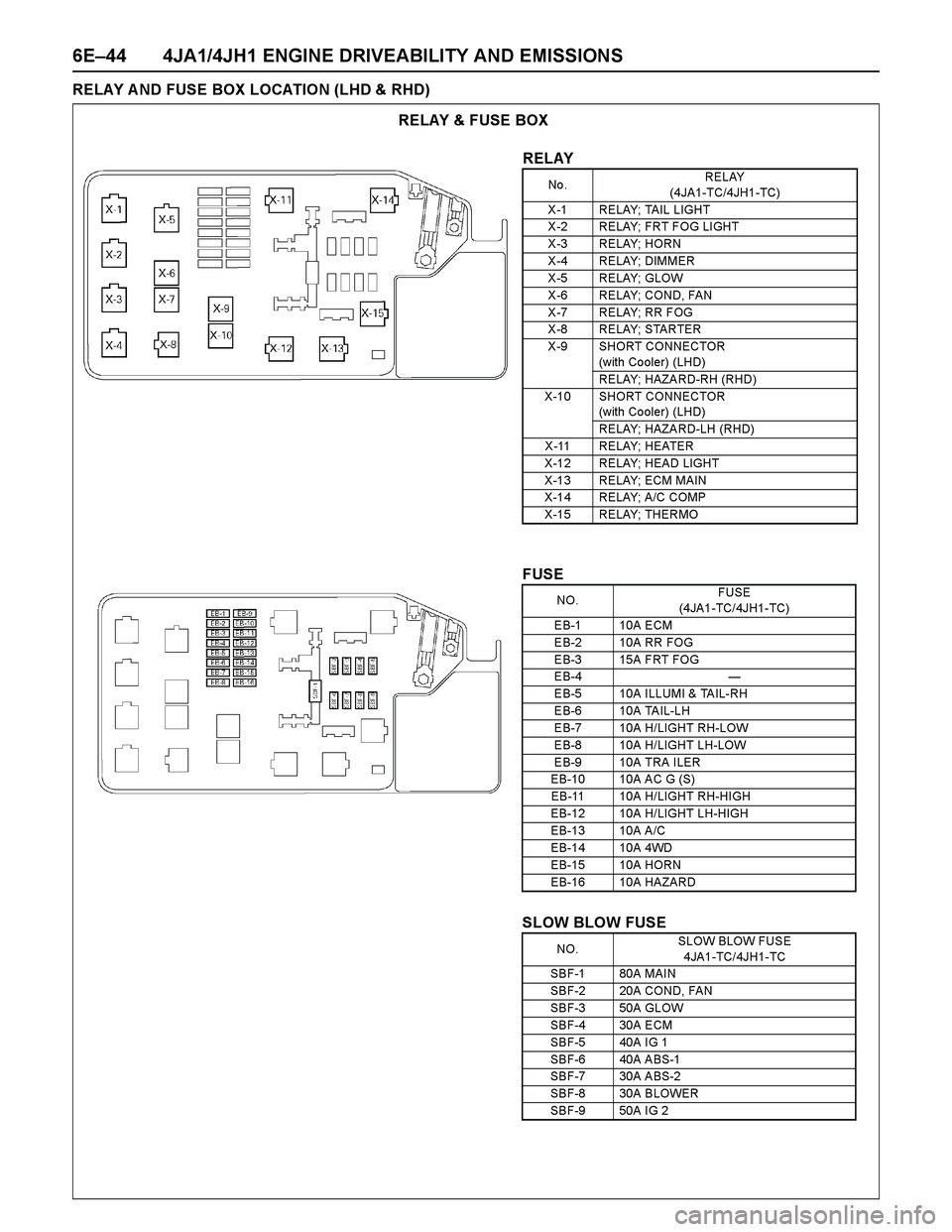 ISUZU TF SERIES 2004  Workshop Manual 6E–44 4JA1/4JH1 ENGINE DRIVEABILITY AND EMISSIONS
RELAY A ND FUSE BOX LOCATION (LHD & RHD)
RELAY & FUSE BOX
RELAY
No .RELAY 
(4JA1-TC/4JH1-TC)
X -1 RELAY; TAIL LIGHT
X -2 RELAY;  FRT F OG LI GHT
X -