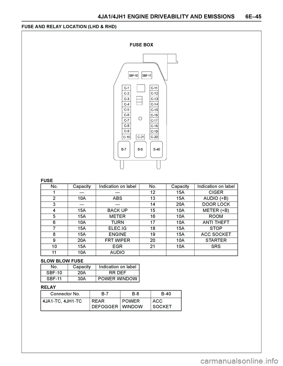 ISUZU TF SERIES 2004  Workshop Manual 4JA1/4JH1 ENGINE DRIVEABILITY AND EMISSIONS 6E–45
FUSE A ND RELAY LOCATION (LHD & RHD)
FUSE
SLOW BLOW FUSE
RELAYNo. Capacity Indication on label No. Capacity Indication on label
1——12 15A CIGER
