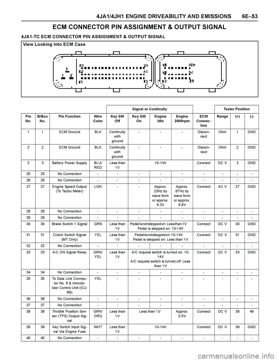 ISUZU TF SERIES 2004 Workshop Manual 4JA1/4JH1 ENGINE DRIVEABILITY AND EMISSIONS 6E–53
ECM CONNECTOR PIN ASSIGNMENT & OUTPUT SIGNAL
4JA1-TC ECM CONNECTOR PIN ASSIGNMENT & OUTPUT SIGNA L
View Looking Into ECM Case
Signal or Continuity T ISUZU TF SERIES 2004 Workshop Manual 4JA1/4JH1 ENGINE DRIVEABILITY AND EMISSIONS 6E–53
ECM CONNECTOR PIN ASSIGNMENT & OUTPUT SIGNAL
4JA1-TC ECM CONNECTOR PIN ASSIGNMENT & OUTPUT SIGNA L
View Looking Into ECM Case
Signal or Continuity T