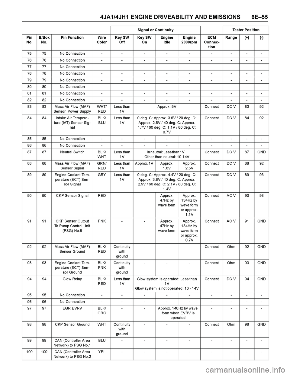 ISUZU TF SERIES 2004 Workshop Manual 4JA1/4JH1 ENGINE DRIVEABILITY AND EMISSIONS 6E–55
75 75 No Conne ctio n - - - - - - - - -
76 76 No Conne ctio n - - - - - - - - -
77 77 No Conne ctio n - - - - - - - - -
78 78 No Conne ctio n - - - ISUZU TF SERIES 2004 Workshop Manual 4JA1/4JH1 ENGINE DRIVEABILITY AND EMISSIONS 6E–55
75 75 No Conne ctio n - - - - - - - - -
76 76 No Conne ctio n - - - - - - - - -
77 77 No Conne ctio n - - - - - - - - -
78 78 No Conne ctio n - - -