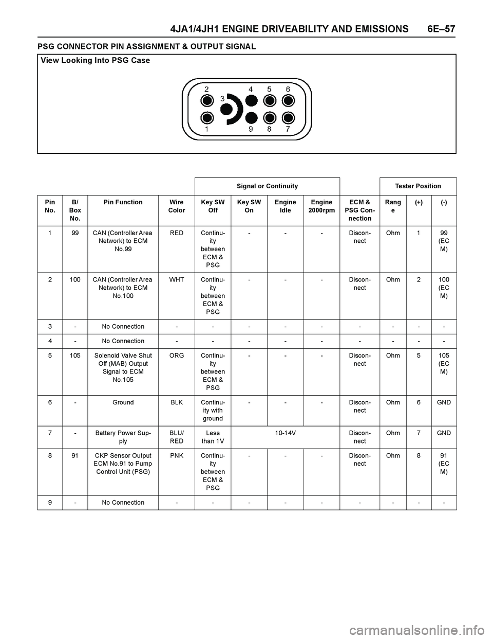 ISUZU TF SERIES 2004 Workshop Manual 4JA1/4JH1 ENGINE DRIVEABILITY AND EMISSIONS 6E–57
PSG CONNECTOR PIN ASSIGNMENT & OUTPUT SIGNAL
View Looking Into PSG Case
Signal or Continuity Tester Position
Pin
No. B/
Box
No.Pin Function Wire
ISUZU TF SERIES 2004 Workshop Manual 4JA1/4JH1 ENGINE DRIVEABILITY AND EMISSIONS 6E–57
PSG CONNECTOR PIN ASSIGNMENT & OUTPUT SIGNAL
View Looking Into PSG Case
Signal or Continuity Tester Position
Pin
No. B/
Box
No.Pin Function Wire
