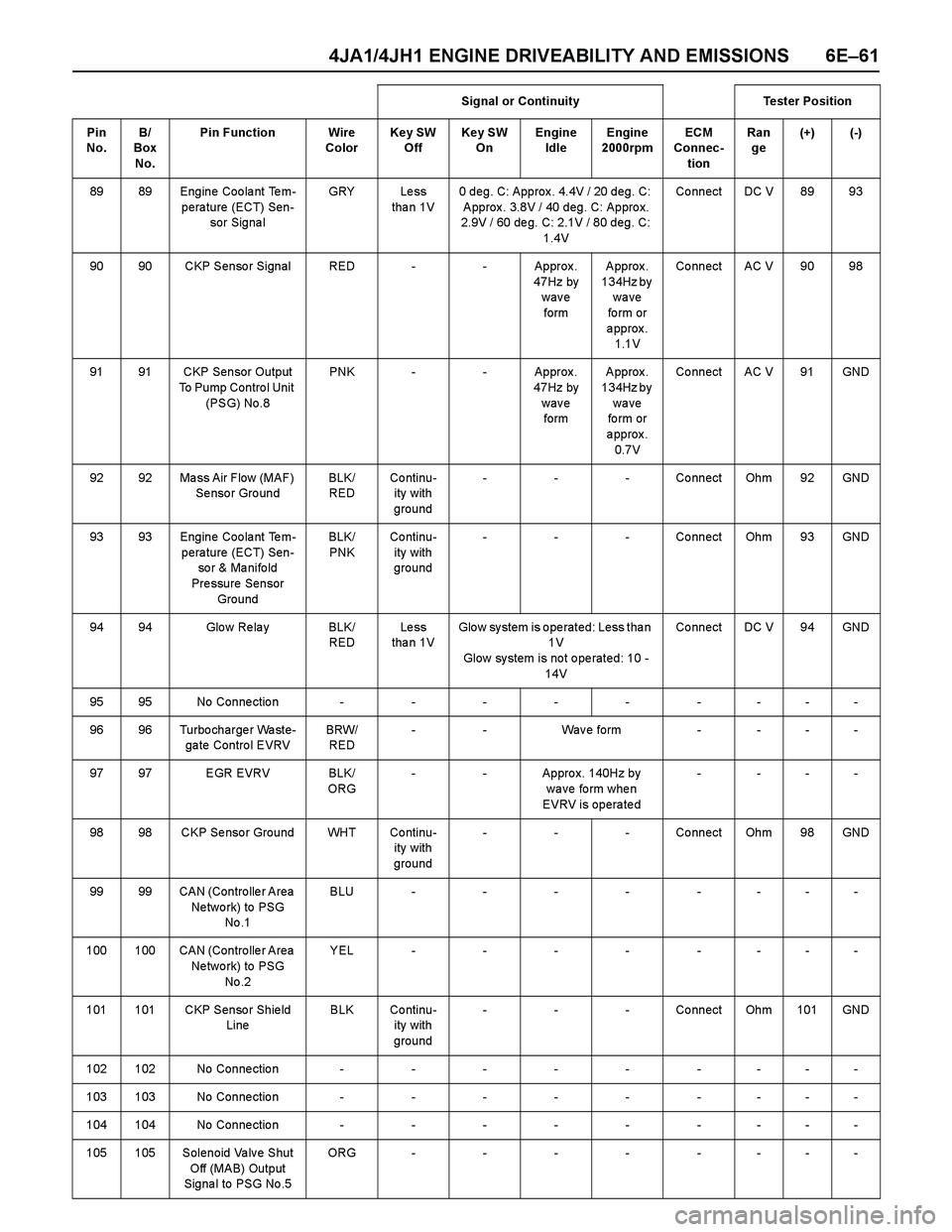 ISUZU TF SERIES 2004 Workshop Manual 4JA1/4JH1 ENGINE DRIVEABILITY AND EMISSIONS 6E–61
89 89 Engine Coolant Tem-
perature (ECT) Sen-
sor Signa lGRY Le ss
tha n 1V0 deg. C: Approx. 4.4V / 20 deg. C:
Approx. 3.8V / 40 deg. C: Approx.
ISUZU TF SERIES 2004 Workshop Manual 4JA1/4JH1 ENGINE DRIVEABILITY AND EMISSIONS 6E–61
89 89 Engine Coolant Tem-
perature (ECT) Sen-
sor Signa lGRY Le ss
tha n 1V0 deg. C: Approx. 4.4V / 20 deg. C:
Approx. 3.8V / 40 deg. C: Approx.