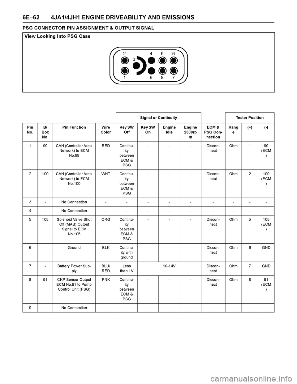 ISUZU TF SERIES 2004 Workshop Manual 6E–62 4JA1/4JH1 ENGINE DRIVEABILITY AND EMISSIONS
PSG CONNECTOR PIN ASSIGNMENT & OUTPUT SIGNAL
View Looking Into PSG Case
Signal or Continuity Tester Position
Pin
No. B/
Box
No.Pin Function Wire
ISUZU TF SERIES 2004 Workshop Manual 6E–62 4JA1/4JH1 ENGINE DRIVEABILITY AND EMISSIONS
PSG CONNECTOR PIN ASSIGNMENT & OUTPUT SIGNAL
View Looking Into PSG Case
Signal or Continuity Tester Position
Pin
No. B/
Box
No.Pin Function Wire