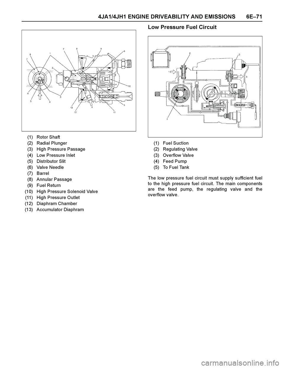 ISUZU TF SERIES 2004  Workshop Manual 4JA1/4JH1 ENGINE DRIVEABILITY AND EMISSIONS 6E–71
Low Pressure Fuel Circuit
The low pressure fuel circuit must supply sufficient fuel
to the high pressure fuel circuit. The main components
are the f
