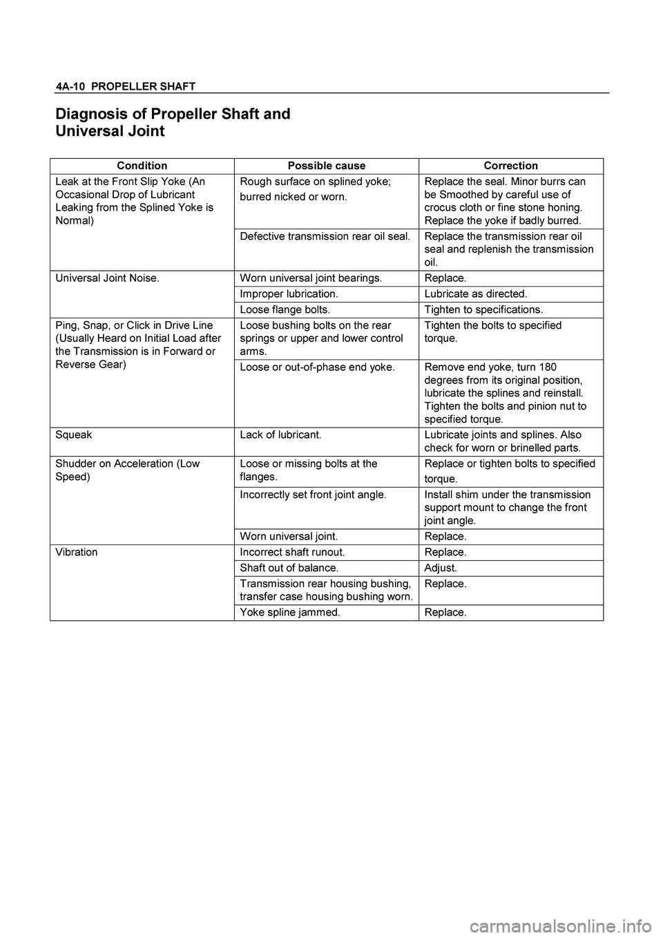 ISUZU TF SERIES 2004  Workshop Manual 4A-10  PROPELLER SHAFT 
Diagnosis of Propeller Shaft and  
Universal Joint 
 
Condition Possible cause Correction 
Rough surface on splined yoke; 
burred nicked or worn. Replace the seal. Minor burrs 