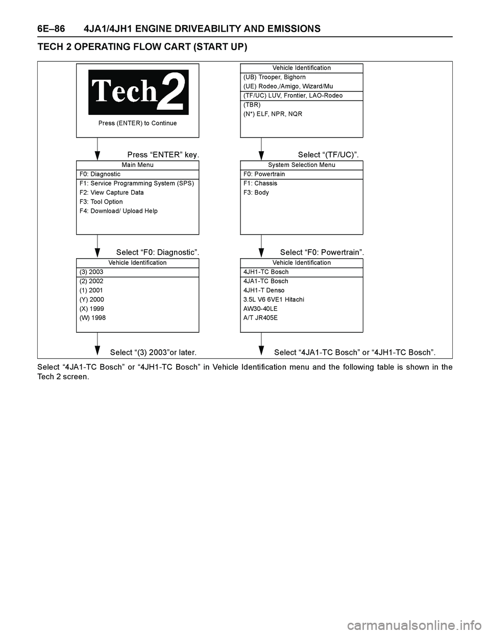 ISUZU TF SERIES 2004  Workshop Manual 6E–86 4JA1/4JH1 ENGINE DRIVEABILITY AND EMISSIONS
TECH 2 OPERATING FLOW CART (START UP)
Select “4JA1-TC Bosch” or “4JH1-TC Bosch” in Vehicle Identification menu and the following table is sh
