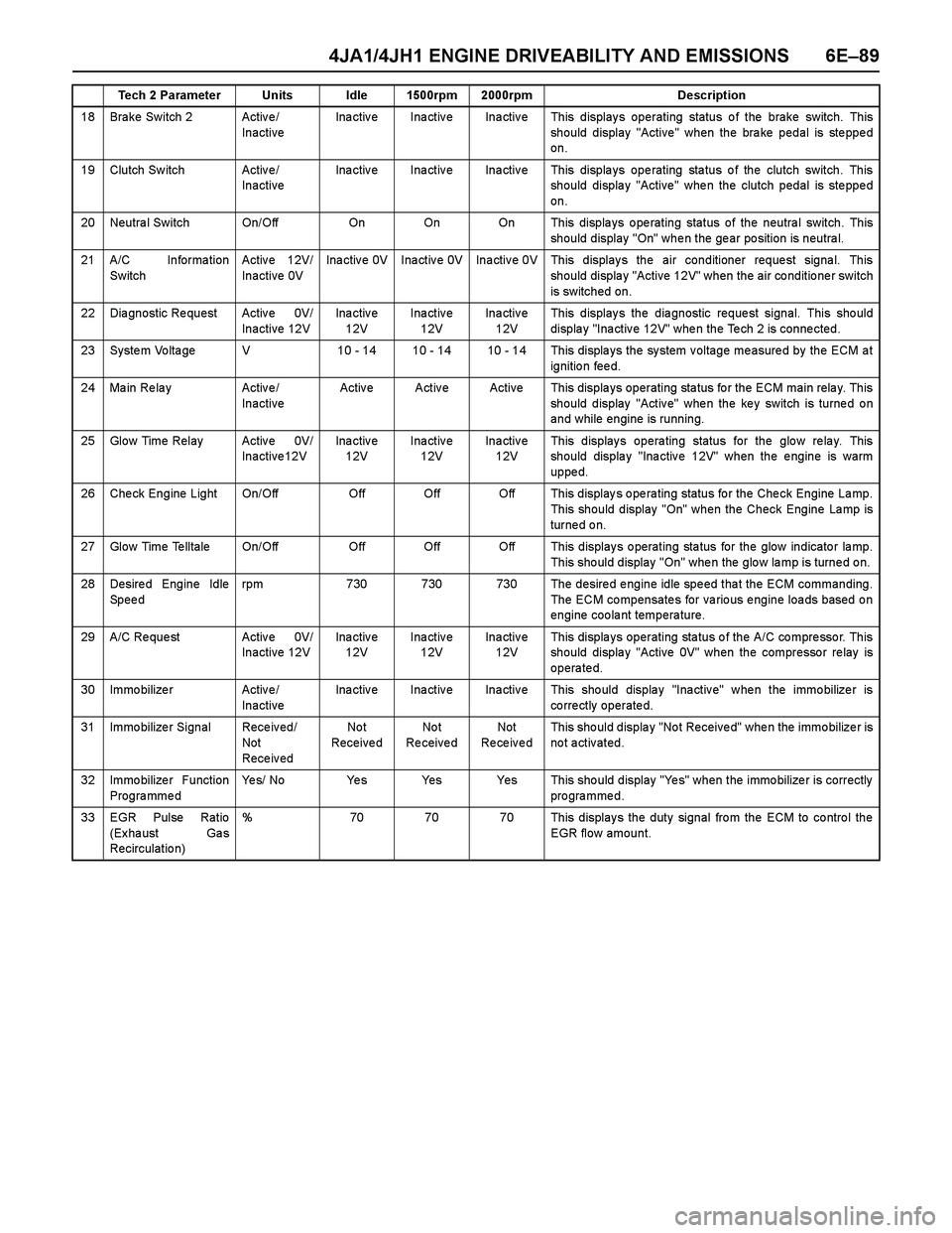 ISUZU TF SERIES 2004 Workshop Manual 4JA1/4JH1 ENGINE DRIVEABILITY AND EMISSIONS 6E–89
18 Brake Switch 2 Active/
InactiveInactive Inactive Inactive This displays operating status of the brake switch. This
should display "Active" when t ISUZU TF SERIES 2004 Workshop Manual 4JA1/4JH1 ENGINE DRIVEABILITY AND EMISSIONS 6E–89
18 Brake Switch 2 Active/
InactiveInactive Inactive Inactive This displays operating status of the brake switch. This
should display "Active" when t