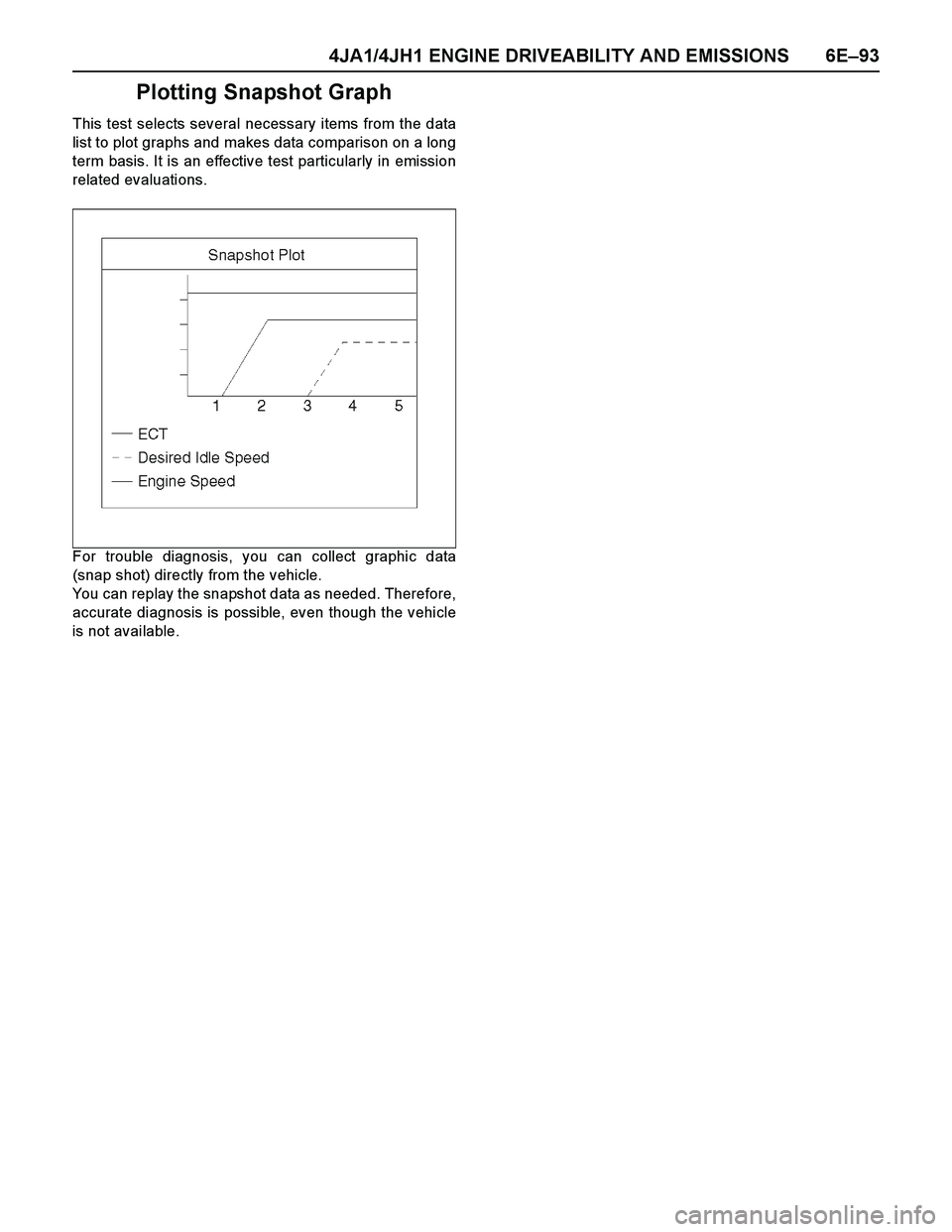 ISUZU TF SERIES 2004  Workshop Manual 4JA1/4JH1 ENGINE DRIVEABILITY AND EMISSIONS 6E–93
Plotting Snapshot Graph
This test selects several necessary items from the data
list to plot graphs and makes data comparison on a long
term basis. 