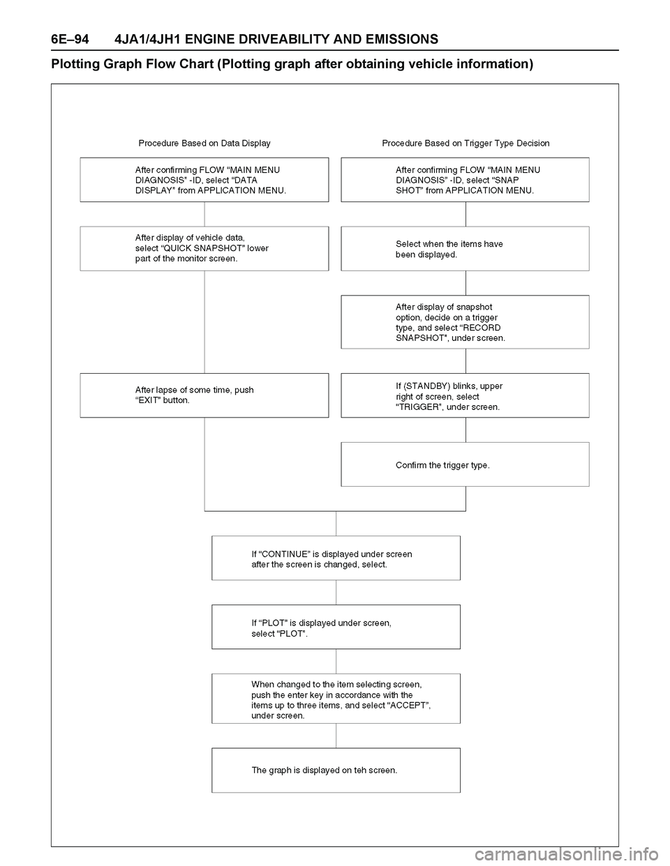 ISUZU TF SERIES 2004  Workshop Manual 6E–94 4JA1/4JH1 ENGINE DRIVEABILITY AND EMISSIONS
Plotting Graph Flow Chart (Plotting graph after obtaining vehicle information) 