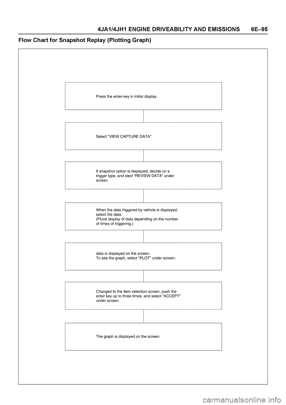 ISUZU TF SERIES 2004  Workshop Manual 4JA1/4JH1 ENGINE DRIVEABILITY AND EMISSIONS 6E–95
Flow Chart for Snapshot Replay (Plotting Graph) 