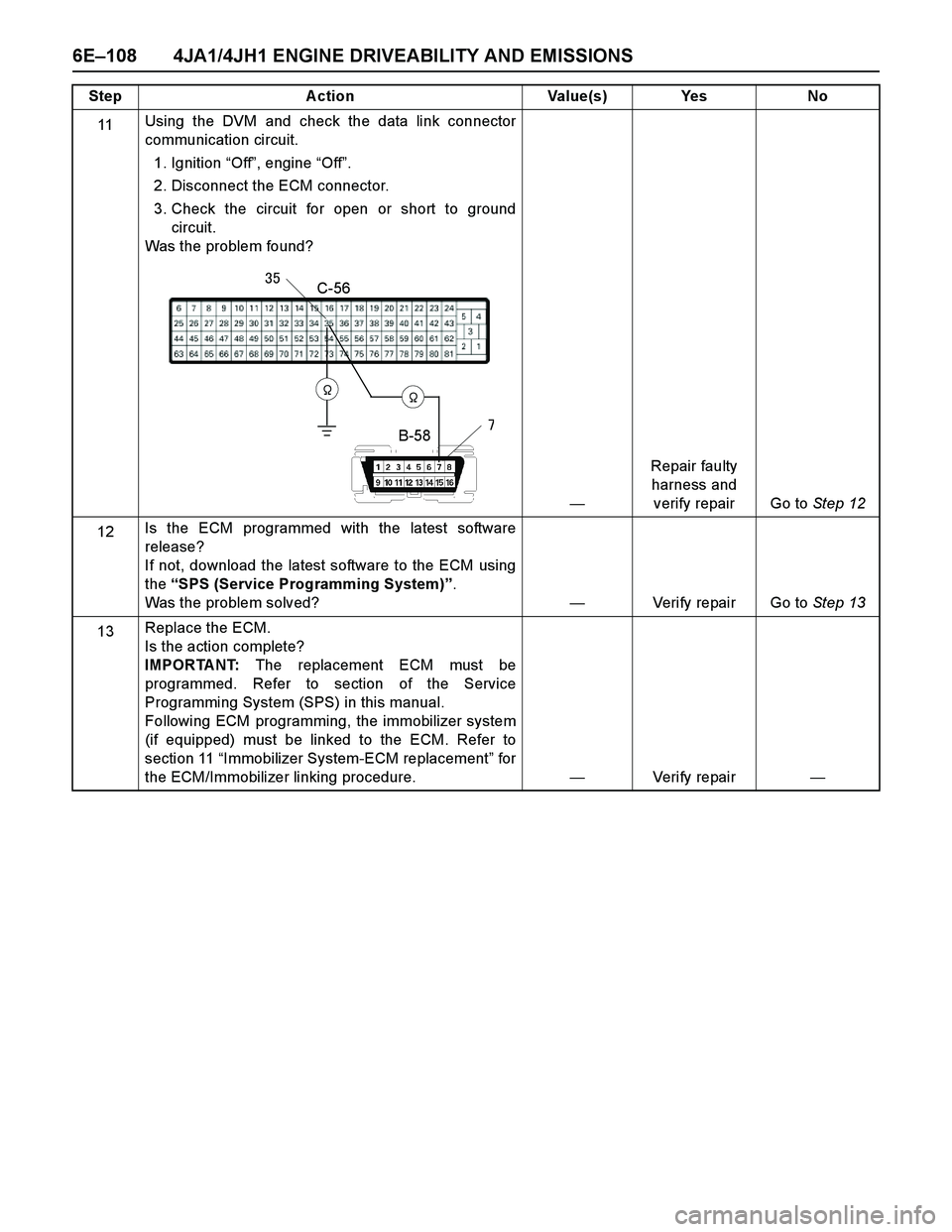 ISUZU TF SERIES 2004  Workshop Manual 6E–108 4JA1/4JH1 ENGINE DRIVEABILITY AND EMISSIONS
11Using the DVM and check the data link connector
communication circuit.
1. Ignition “Off”, engine “Off”. 
2. Disconnect the ECM connector.