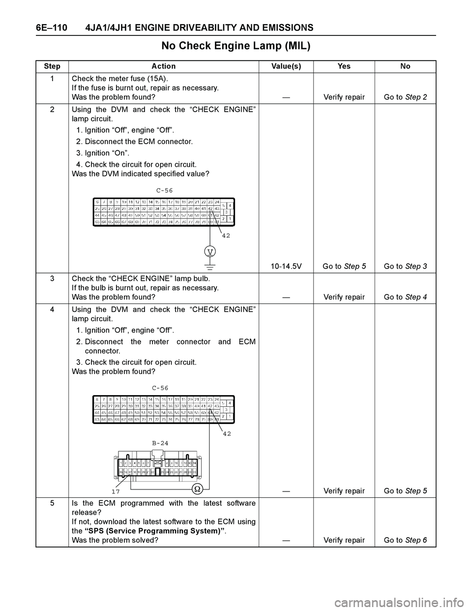 ISUZU TF SERIES 2004 Workshop Manual 6E–110 4JA1/4JH1 ENGINE DRIVEABILITY AND EMISSIONS
No Check Engine Lamp (MIL)
Step Action Value(s) Yes No
1 Check the meter fuse (15A).
If the fuse is burnt out, repair as necessary.
Was the probl ISUZU TF SERIES 2004 Workshop Manual 6E–110 4JA1/4JH1 ENGINE DRIVEABILITY AND EMISSIONS
No Check Engine Lamp (MIL)
Step Action Value(s) Yes No
1 Check the meter fuse (15A).
If the fuse is burnt out, repair as necessary.
Was the probl