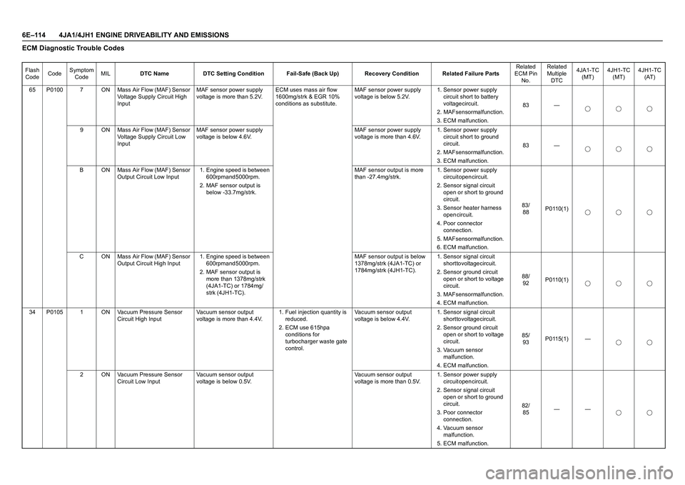 ISUZU TF SERIES 2004  Workshop Manual 6E–114 4JA1/4JH1 ENGINE DRIVEABILITY AND EMISSIONSECM Diagnostic Trouble CodesFlash 
CodeCodeSymptom 
CodeMILDTC Name DTC Setting Condition Fail-Safe (Back Up) Recovery Condition Related Failure Par