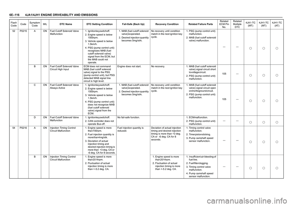 ISUZU TF SERIES 2004  Workshop Manual 6E–116 4JA1/4JH1 ENGINE DRIVEABILITY AND EMISSIONS
52 P0215 A ON Fuel Cutoff Solenoid Valve 
Malfunction1. Ignition key switch off.                                                                   