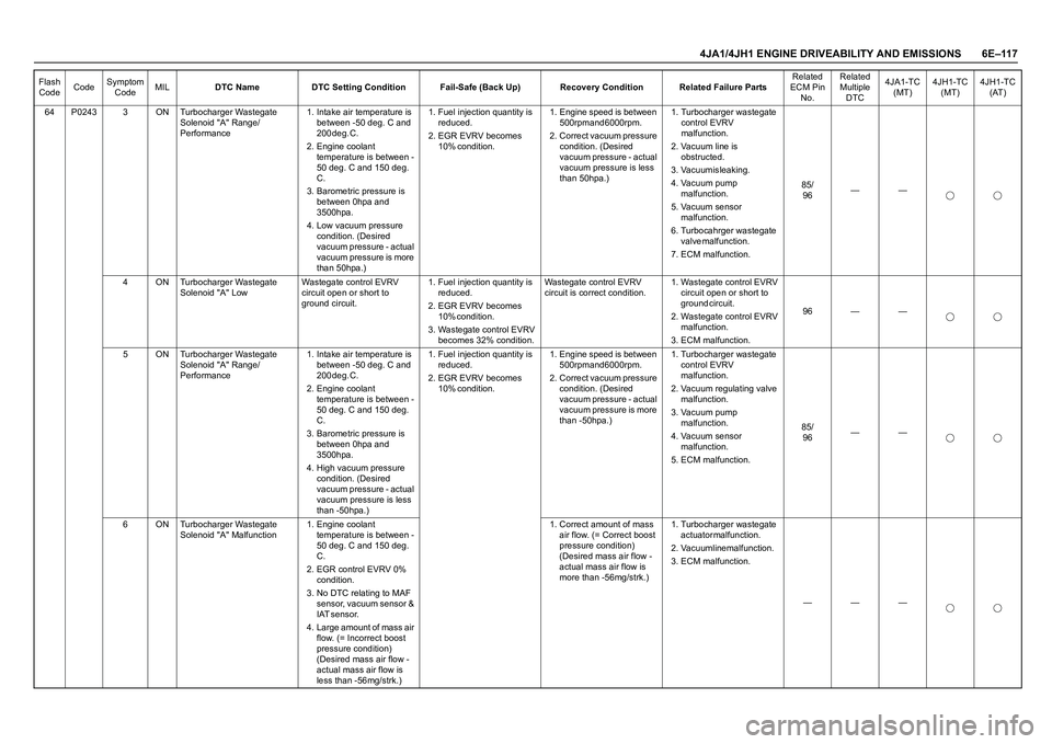 ISUZU TF SERIES 2004 Workshop Manual 4JA1/4JH1 ENGINE DRIVEABILITY AND EMISSIONS 6E–117
64 P0243 3 ON Turbocharger Wastegate
Solenoid "A" Range/
Performance1. Intake air temperature is
between -50 deg. C and
2 0 0 d e g . C . ISUZU TF SERIES 2004 Workshop Manual 4JA1/4JH1 ENGINE DRIVEABILITY AND EMISSIONS 6E–117
64 P0243 3 ON Turbocharger Wastegate
Solenoid "A" Range/
Performance1. Intake air temperature is
between -50 deg. C and
2 0 0 d e g . C .