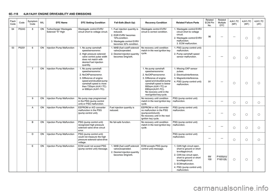 ISUZU TF SERIES 2004 Workshop Manual 6E–118 4JA1/4JH1 ENGINE DRIVEABILITY AND EMISSIONS
64 P0243 8 ON Turbocharger Wastegate
Solenoid "A" HighWastegate control EVRV
circuit short to voltage circuit.1. Fuel injection quantity is
r e ISUZU TF SERIES 2004 Workshop Manual 6E–118 4JA1/4JH1 ENGINE DRIVEABILITY AND EMISSIONS
64 P0243 8 ON Turbocharger Wastegate
Solenoid "A" HighWastegate control EVRV
circuit short to voltage circuit.1. Fuel injection quantity is
r e