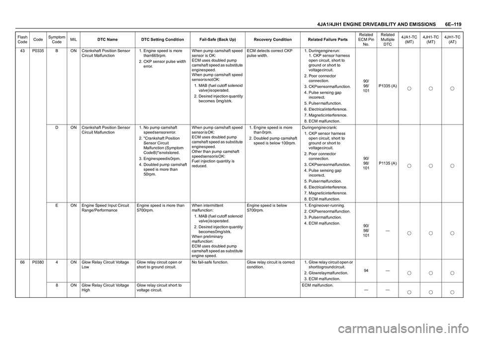 ISUZU TF SERIES 2004 Workshop Manual 4JA1/4JH1 ENGINE DRIVEABILITY AND EMISSIONS 6E–119
43 P0335 B ON Crankshaft Position Sensor
Circuit Malfunction1. Engine speed is more
t h a n 6 6 5 r p m . ISUZU TF SERIES 2004 Workshop Manual 4JA1/4JH1 ENGINE DRIVEABILITY AND EMISSIONS 6E–119
43 P0335 B ON Crankshaft Position Sensor
Circuit Malfunction1. Engine speed is more
t h a n 6 6 5 r p m .
