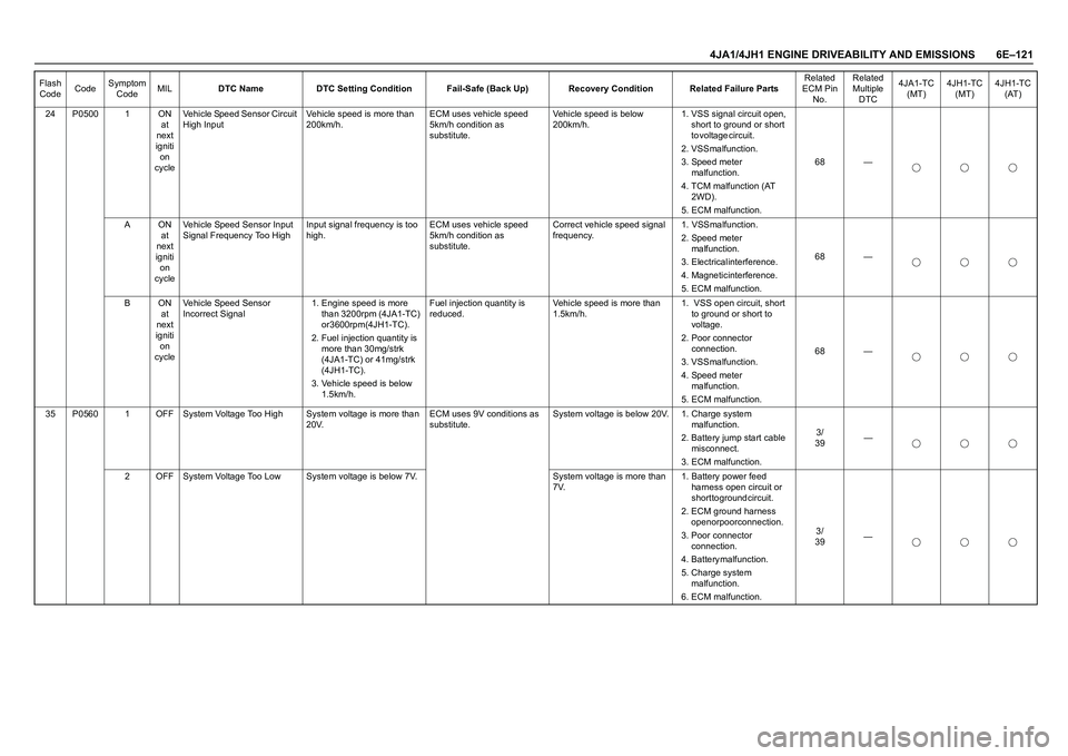 ISUZU TF SERIES 2004 Workshop Manual 4JA1/4JH1 ENGINE DRIVEABILITY AND EMISSIONS 6E–121
24 P0500 1 ON
at
next
igniti
on
cycleVehicle Speed Sensor Circuit
High InputVehicle speed is more than
200km/h.ECM uses vehicle ISUZU TF SERIES 2004 Workshop Manual 4JA1/4JH1 ENGINE DRIVEABILITY AND EMISSIONS 6E–121
24 P0500 1 ON
at
next
igniti
on
cycleVehicle Speed Sensor Circuit
High InputVehicle speed is more than
200km/h.ECM uses vehicle