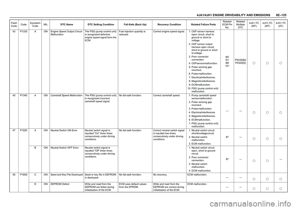 ISUZU TF SERIES 2004 Workshop Manual 4JA1/4JH1 ENGINE DRIVEABILITY AND EMISSIONS 6E–125
43 P1335 A ON Engine Speed Output Circuit
MalfunctionThe PSG (pump control unit)
is recognized defective
engine speed signal form the
ECM.Fuel ISUZU TF SERIES 2004 Workshop Manual 4JA1/4JH1 ENGINE DRIVEABILITY AND EMISSIONS 6E–125
43 P1335 A ON Engine Speed Output Circuit
MalfunctionThe PSG (pump control unit)
is recognized defective
engine speed signal form the
ECM.Fuel