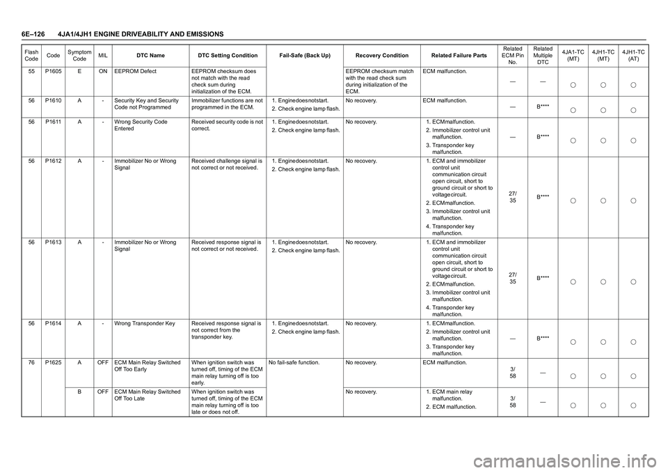 ISUZU TF SERIES 2004 Workshop Manual 6E–126 4JA1/4JH1 ENGINE DRIVEABILITY AND EMISSIONS
55 P1605 E ON EEPROM Defect EEPROM checksum does
not match with the read
check sum during
initialization of the ECM.EEPROM checksum match
with ISUZU TF SERIES 2004 Workshop Manual 6E–126 4JA1/4JH1 ENGINE DRIVEABILITY AND EMISSIONS
55 P1605 E ON EEPROM Defect EEPROM checksum does
not match with the read
check sum during
initialization of the ECM.EEPROM checksum match
with