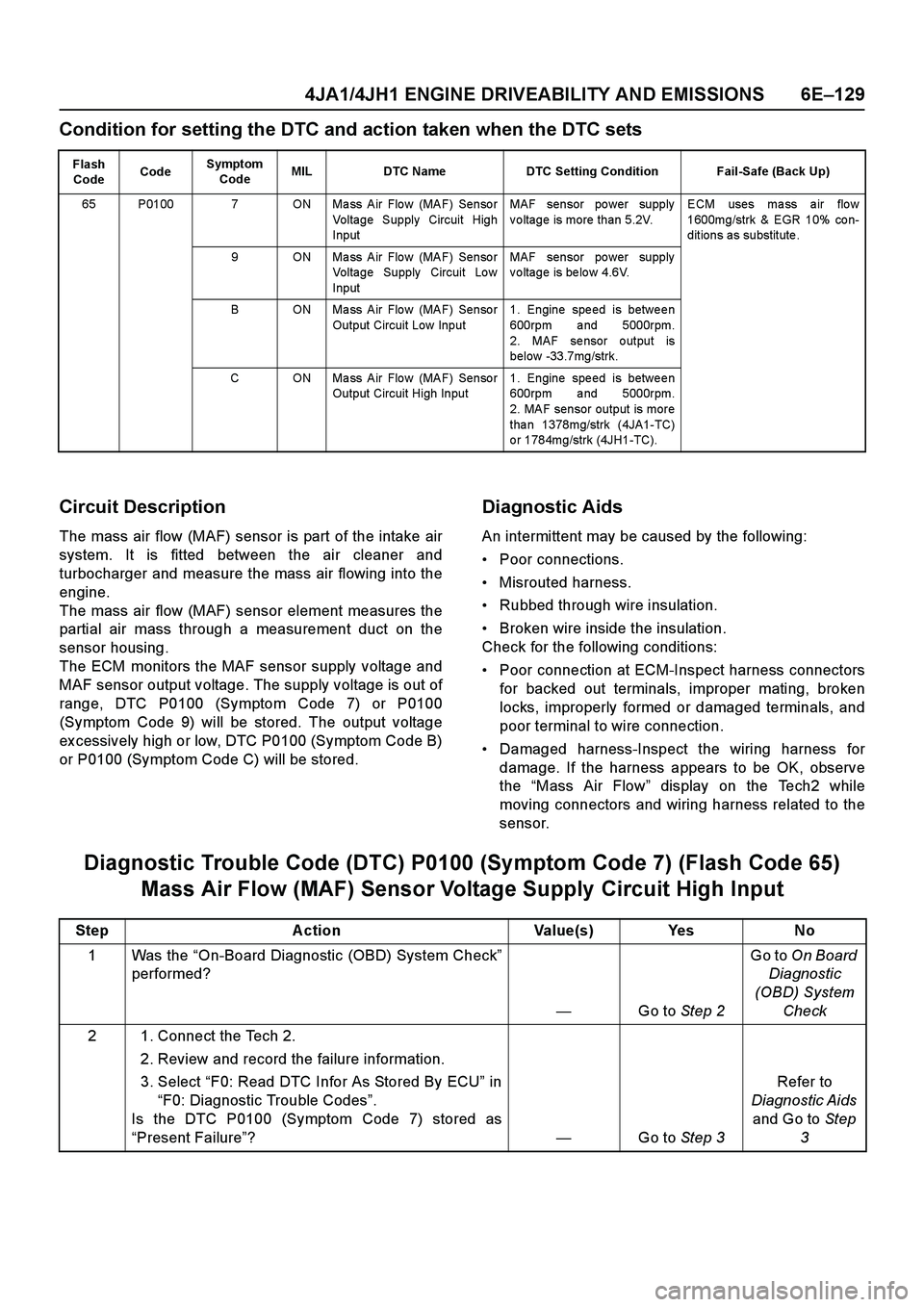 ISUZU TF SERIES 2004 Workshop Manual 4JA1/4JH1 ENGINE DRIVEABILITY AND EMISSIONS 6E–129
Condition for setting the DTC and action taken when the DTC sets
Circuit Description
The mass air flow (MAF) sensor is part of the intake air
syste ISUZU TF SERIES 2004 Workshop Manual 4JA1/4JH1 ENGINE DRIVEABILITY AND EMISSIONS 6E–129
Condition for setting the DTC and action taken when the DTC sets
Circuit Description
The mass air flow (MAF) sensor is part of the intake air
syste