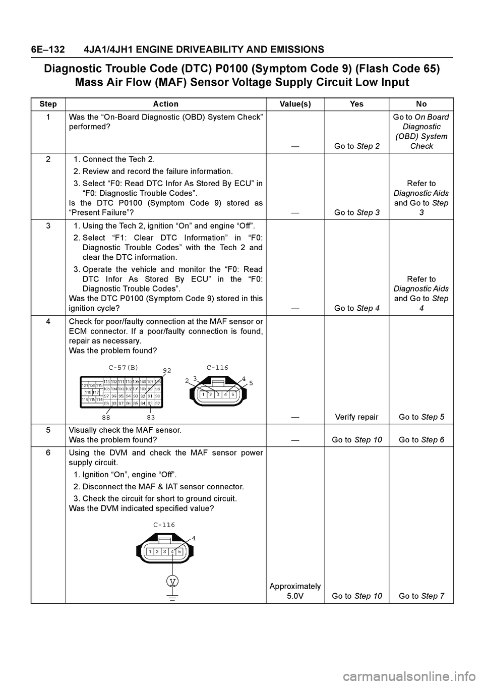 ISUZU TF SERIES 2004 Workshop Manual 6E –132 4JA1/4JH1 ENGINE DRIVEABILITY AND EMISSIONS
Diagnostic Trouble Code (DTC) P0100 (Symptom Code 9) (Flash Code 65)
Mass Air Flow (MAF) Sensor Voltage Supply Circuit Low Input
Step Action Val ISUZU TF SERIES 2004 Workshop Manual 6E –132 4JA1/4JH1 ENGINE DRIVEABILITY AND EMISSIONS
Diagnostic Trouble Code (DTC) P0100 (Symptom Code 9) (Flash Code 65)
Mass Air Flow (MAF) Sensor Voltage Supply Circuit Low Input
Step Action Val