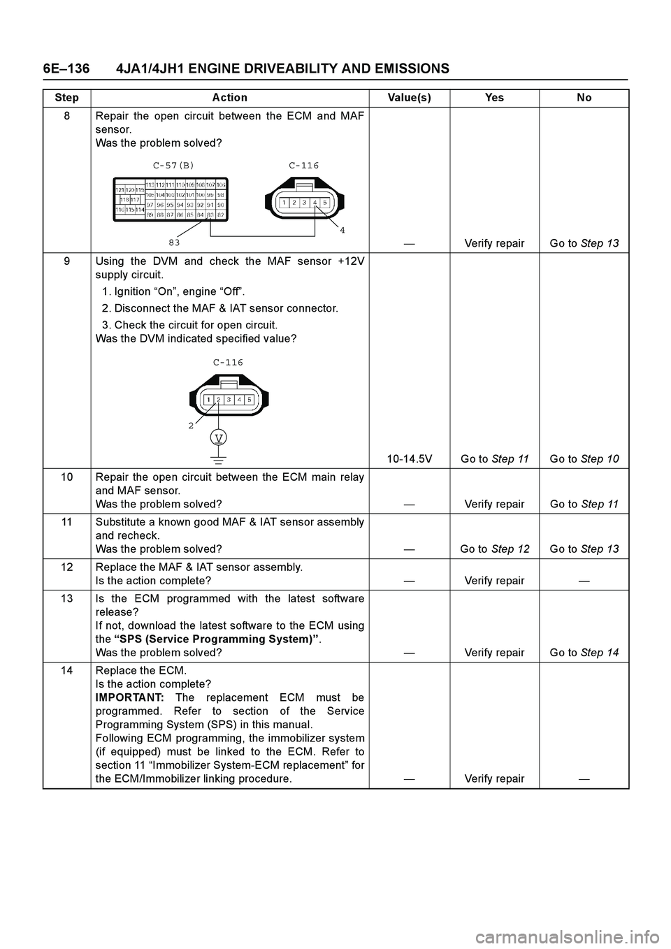 ISUZU TF SERIES 2004 Workshop Manual 6E –136 4JA1/4JH1 ENGINE DRIVEABILITY AND EMISSIONS
8 Repair the open circuit between the ECM and MAF
sensor.
Was the problem solved?
— Verify repair Go to Step 13
9 Using the DVM and check t ISUZU TF SERIES 2004 Workshop Manual 6E –136 4JA1/4JH1 ENGINE DRIVEABILITY AND EMISSIONS
8 Repair the open circuit between the ECM and MAF
sensor.
Was the problem solved?
— Verify repair Go to Step 13
9 Using the DVM and check t