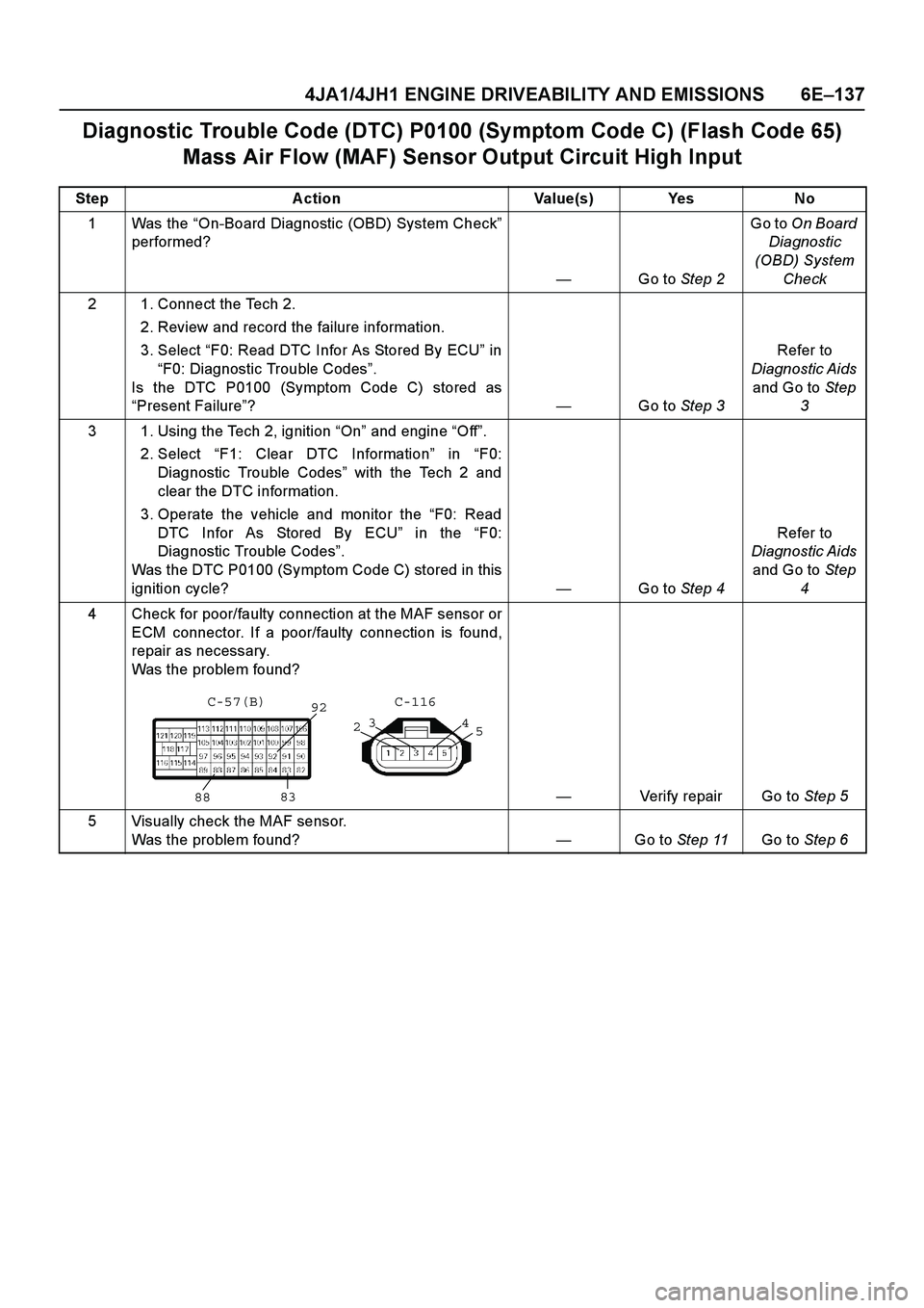 ISUZU TF SERIES 2004 Workshop Manual 4JA1/4JH1 ENGINE DRIVEABILITY AND EMISSIONS 6E –137
Diagnostic Trouble Code (DTC) P0100 (Symptom Code C) (Flash Code 65)
Mass Air Flow (MAF) Sensor Output Circuit High Input
Step Action Value(s) Y ISUZU TF SERIES 2004 Workshop Manual 4JA1/4JH1 ENGINE DRIVEABILITY AND EMISSIONS 6E –137
Diagnostic Trouble Code (DTC) P0100 (Symptom Code C) (Flash Code 65)
Mass Air Flow (MAF) Sensor Output Circuit High Input
Step Action Value(s) Y
