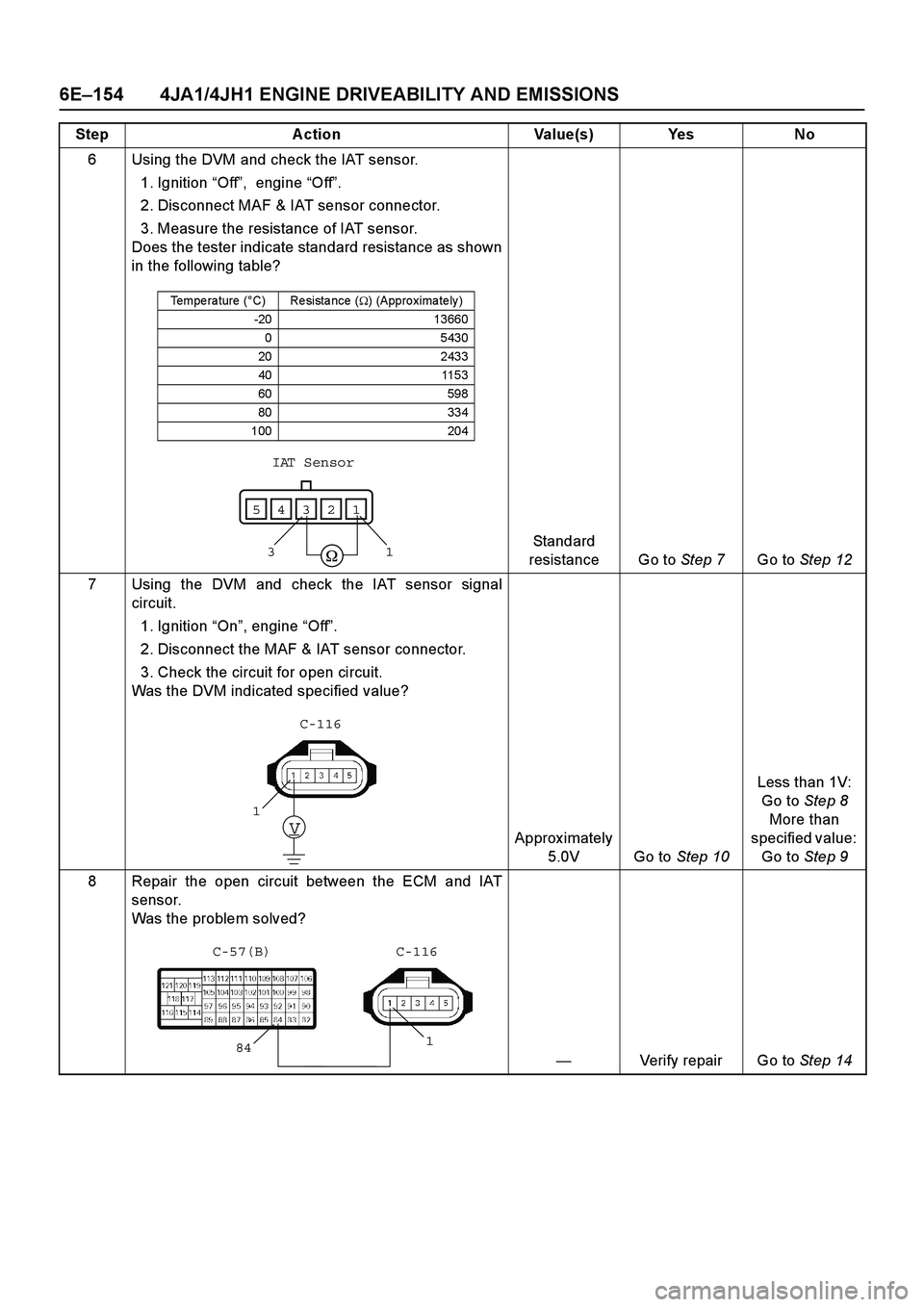 ISUZU TF SERIES 2004  Workshop Manual 6E –154 4JA1/4JH1 ENGINE DRIVEABILITY AND EMISSIONS
6 Using the DVM and check the IAT sensor. 
1. Ignition   “Off ”,  engine  “Off ”.  
2. Disconnect MAF & IAT sensor connector.  
3. Measure