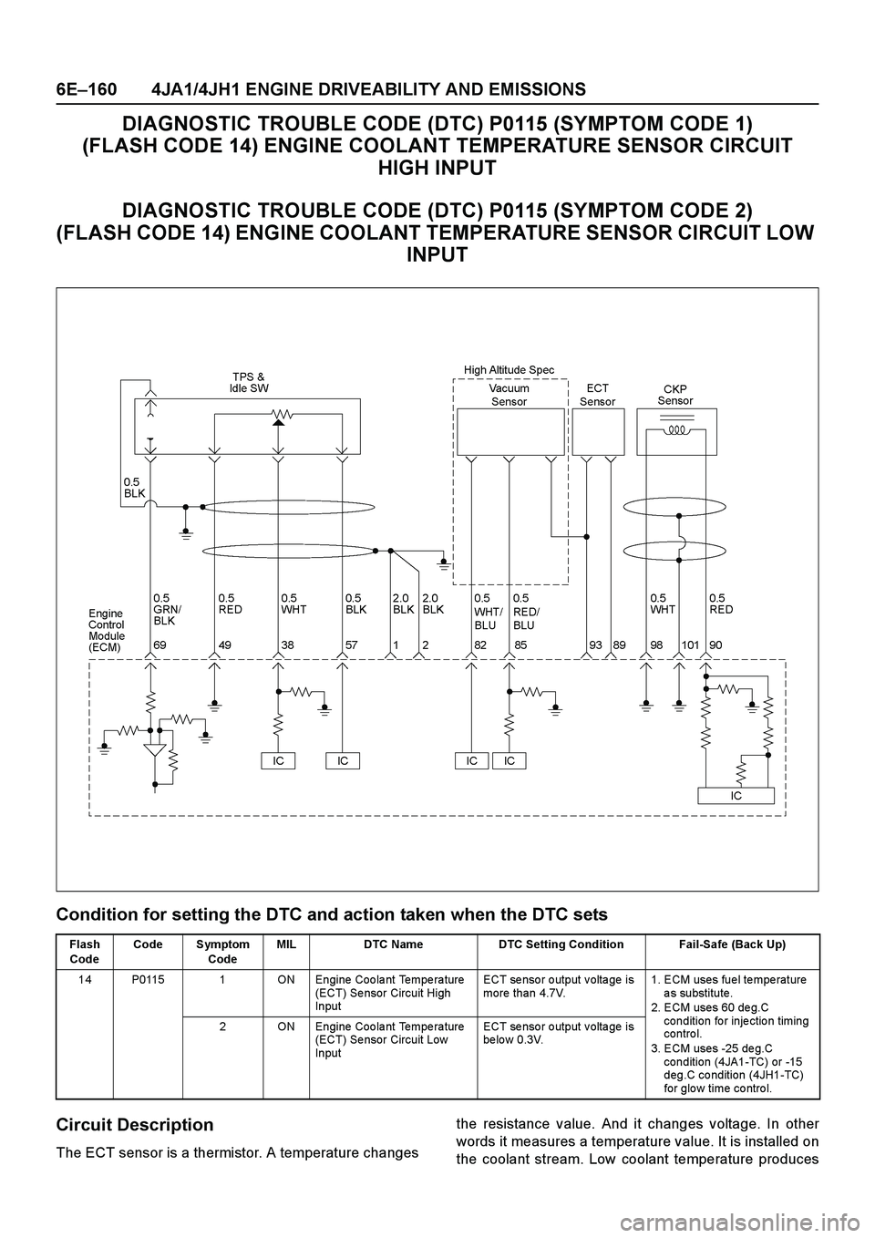 ISUZU TF SERIES 2004 Workshop Manual 6E–160 4JA1/4JH1 ENGINE DRIVEABILITY AND EMISSIONS
DIAGNOSTIC TROUBLE CODE (DTC) P0115 (SYMPTOM CODE 1)
(FLASH CODE 14) ENGINE COOLANT TEMPERATURE SENSOR CIRCUIT
HIGH INPUT
DIAGNOSTIC TROUBLE CODE ISUZU TF SERIES 2004 Workshop Manual 6E–160 4JA1/4JH1 ENGINE DRIVEABILITY AND EMISSIONS
DIAGNOSTIC TROUBLE CODE (DTC) P0115 (SYMPTOM CODE 1)
(FLASH CODE 14) ENGINE COOLANT TEMPERATURE SENSOR CIRCUIT
HIGH INPUT
DIAGNOSTIC TROUBLE CODE