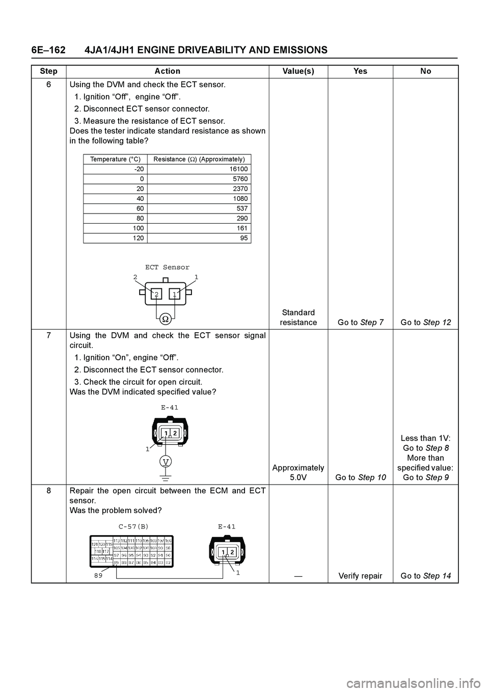 ISUZU TF SERIES 2004  Workshop Manual 6E –162 4JA1/4JH1 ENGINE DRIVEABILITY AND EMISSIONS
6 Using the DVM and check the ECT sensor. 
1. Ignition   “Off ”,  engine  “Off ”.  
2. Disconnect ECT sensor connector.  
3. Measure the r