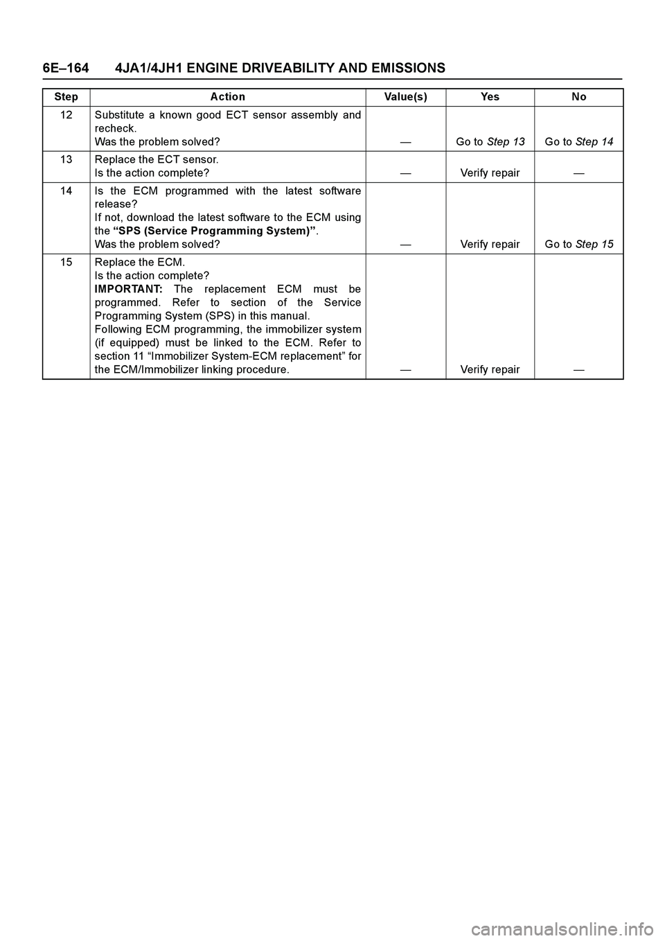 ISUZU TF SERIES 2004  Workshop Manual 6E–164 4JA1/4JH1 ENGINE DRIVEABILITY AND EMISSIONS
12 Substitute a known good ECT sensor assembly and
recheck. 
Was the problem solved?—Go to Step 13Go to Step 14
13 Replace the ECT sensor. 
Is th