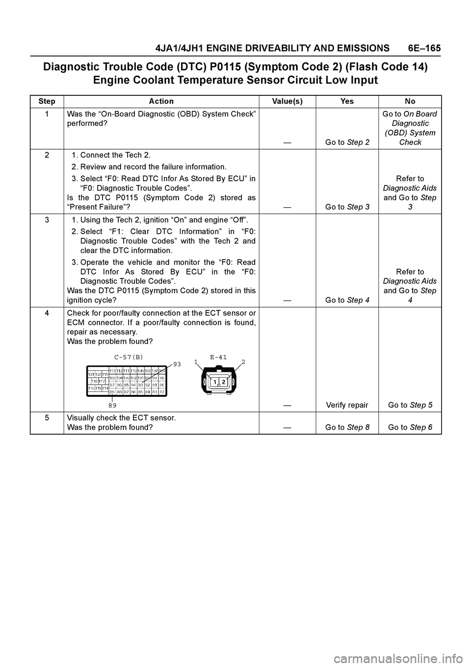 ISUZU TF SERIES 2004  Workshop Manual 4JA1/4JH1 ENGINE DRIVEABILITY AND EMISSIONS 6E –165
Diagnostic Trouble Code (DTC) P0115 (Sy mptom Code 2) (Flash Code 14)  
Engine Coolant Temperature Sensor Circuit Low Input
Step Action Value(s) Y