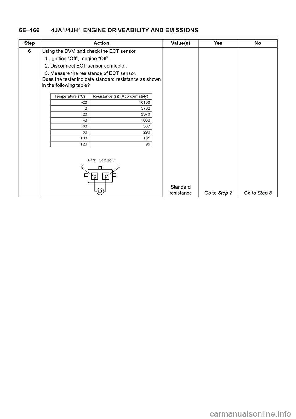 ISUZU TF SERIES 2004  Workshop Manual 6E –166 4JA1/4JH1 ENGINE DRIVEABILITY AND EMISSIONS
6 Using the DVM and check the ECT sensor. 
1. Ignition   “Off ”,  engine  “Off ”.  
2. Disconnect ECT sensor connector.  
3. Measure the r