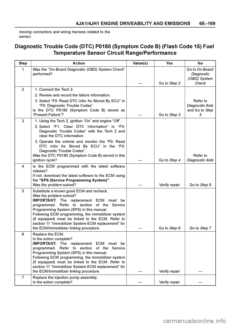 ISUZU TF SERIES 2004  Workshop Manual 4JA1/4JH1 ENGINE DRIVEABILITY AND EMISSIONS 6E–169
moving connectors and wiring harness related to the
sensor.
Diagnostic Trouble Code (DTC) P0180 (Sy mptom Code B) (Flash Code 15) Fuel 
Temperature