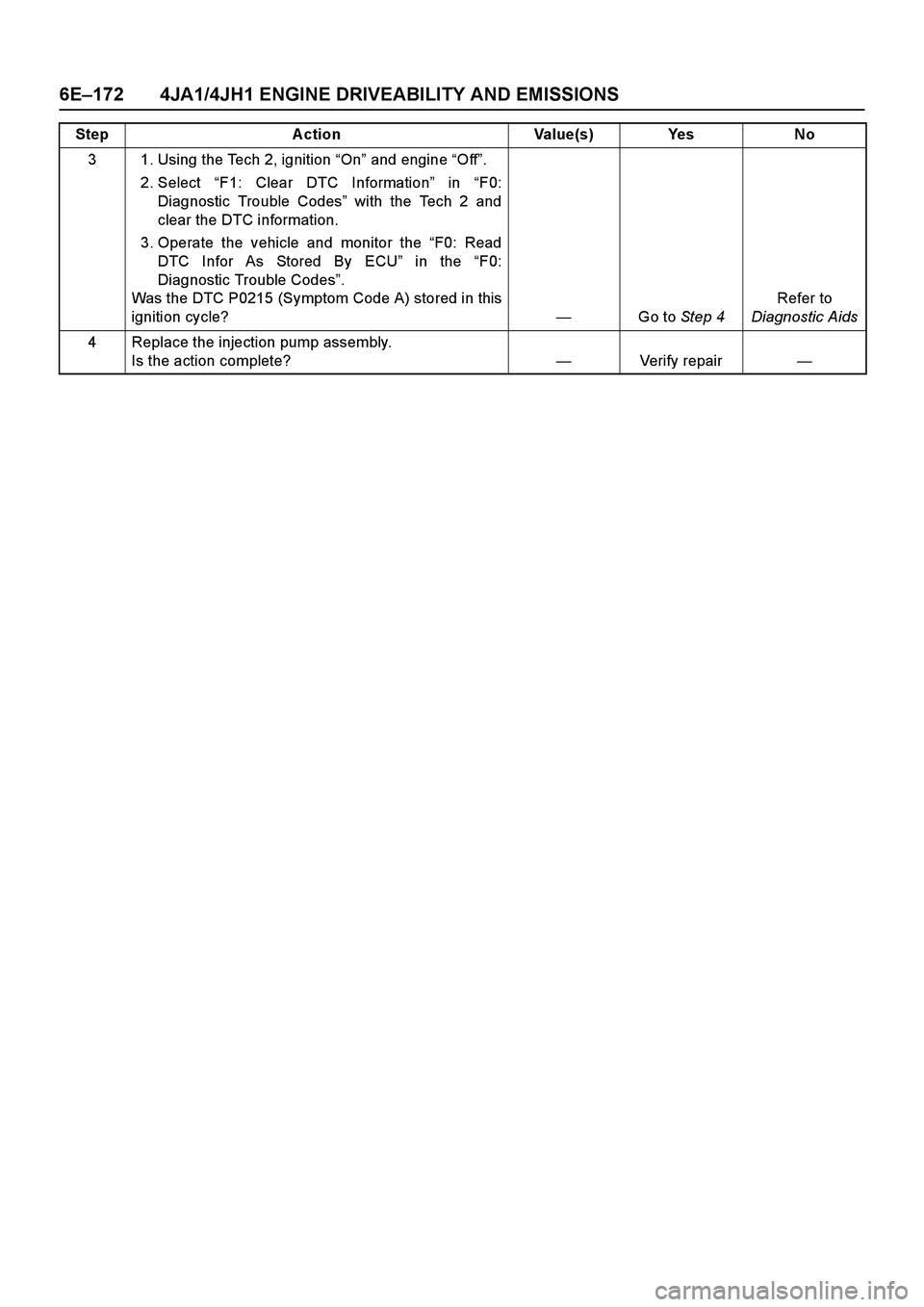 ISUZU TF SERIES 2004  Workshop Manual 6E–172 4JA1/4JH1 ENGINE DRIVEABILITY AND EMISSIONS
3 1. Using the Tech 2, ignition “On” and engine “Off”. 
2. Select “F1: Clear DTC Information” in “F0:
Diagnostic Trouble Codes” wit