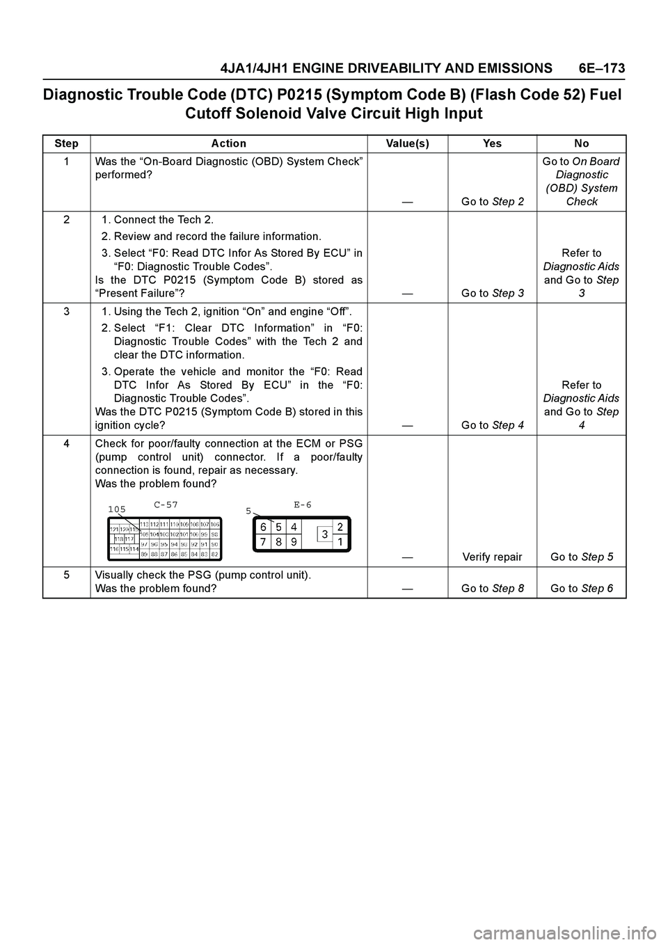 ISUZU TF SERIES 2004 Workshop Manual 4JA1/4JH1 ENGINE DRIVEABILITY AND EMISSIONS 6E –173
Diagnostic Trouble Code (DTC) P0215 (Sy mptom Code B) (Flash Code 52) Fuel
Cutoff Solenoid Valve Circuit High Input
Step Action Value(s) Yes No ISUZU TF SERIES 2004 Workshop Manual 4JA1/4JH1 ENGINE DRIVEABILITY AND EMISSIONS 6E –173
Diagnostic Trouble Code (DTC) P0215 (Sy mptom Code B) (Flash Code 52) Fuel
Cutoff Solenoid Valve Circuit High Input
Step Action Value(s) Yes No
