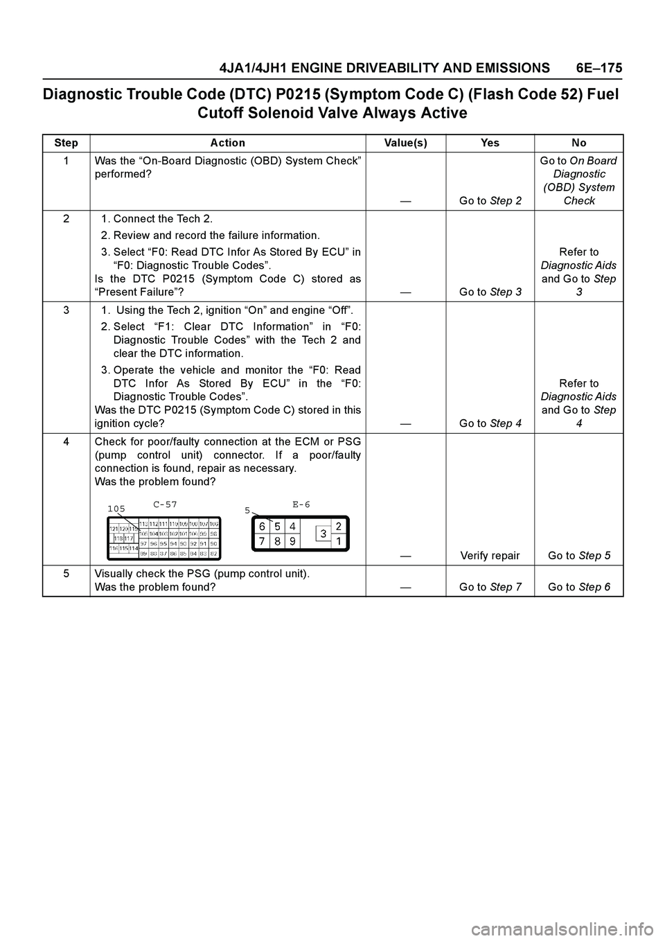 ISUZU TF SERIES 2004 Workshop Manual 4JA1/4JH1 ENGINE DRIVEABILITY AND EMISSIONS 6E –175
Diagnostic Trouble Code (DTC) P0215 (Sy mptom Code C) (Flash Code 52) Fuel
Cutoff Solenoid Valve Always Active
Step Action Value(s) Yes No
1Was ISUZU TF SERIES 2004 Workshop Manual 4JA1/4JH1 ENGINE DRIVEABILITY AND EMISSIONS 6E –175
Diagnostic Trouble Code (DTC) P0215 (Sy mptom Code C) (Flash Code 52) Fuel
Cutoff Solenoid Valve Always Active
Step Action Value(s) Yes No
1Was